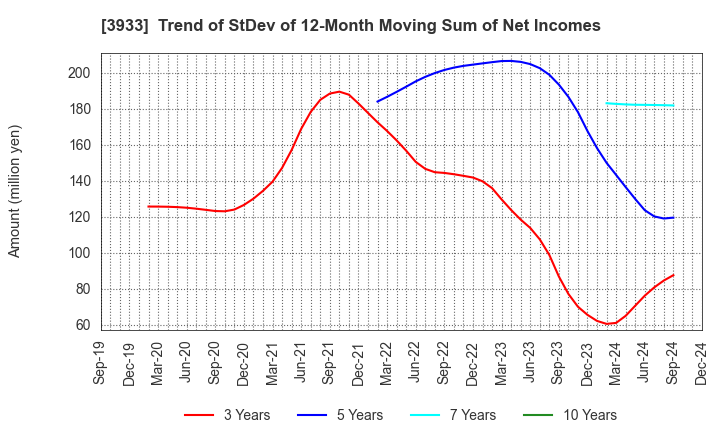 3933 CHIeru Co.,Ltd.: Trend of StDev of 12-Month Moving Sum of Net Incomes