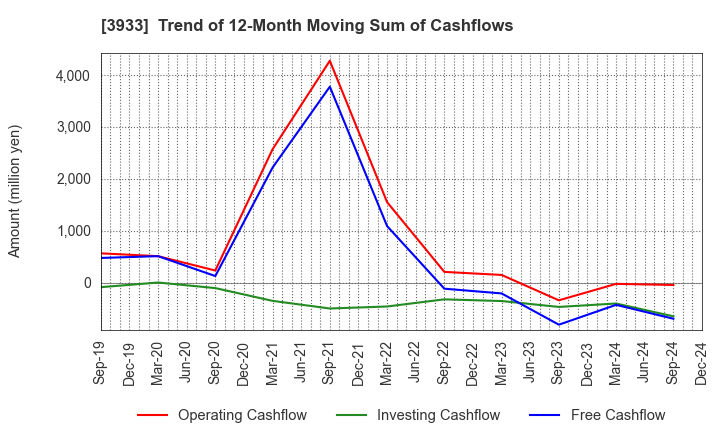 3933 CHIeru Co.,Ltd.: Trend of 12-Month Moving Sum of Cashflows