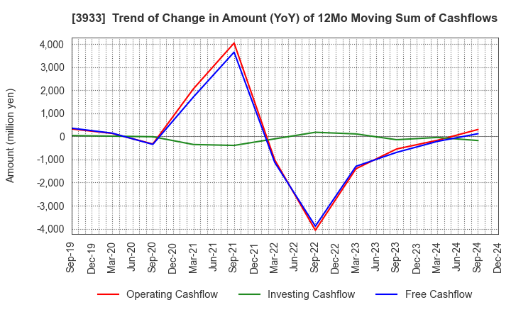 3933 CHIeru Co.,Ltd.: Trend of Change in Amount (YoY) of 12Mo Moving Sum of Cashflows