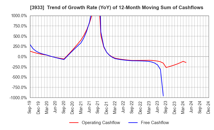 3933 CHIeru Co.,Ltd.: Trend of Growth Rate (YoY) of 12-Month Moving Sum of Cashflows