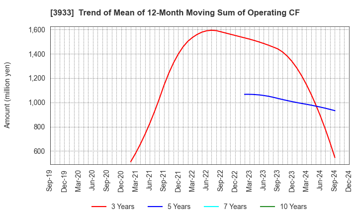 3933 CHIeru Co.,Ltd.: Trend of Mean of 12-Month Moving Sum of Operating CF