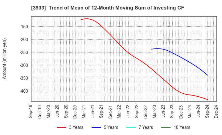 3933 CHIeru Co.,Ltd.: Trend of Mean of 12-Month Moving Sum of Investing CF