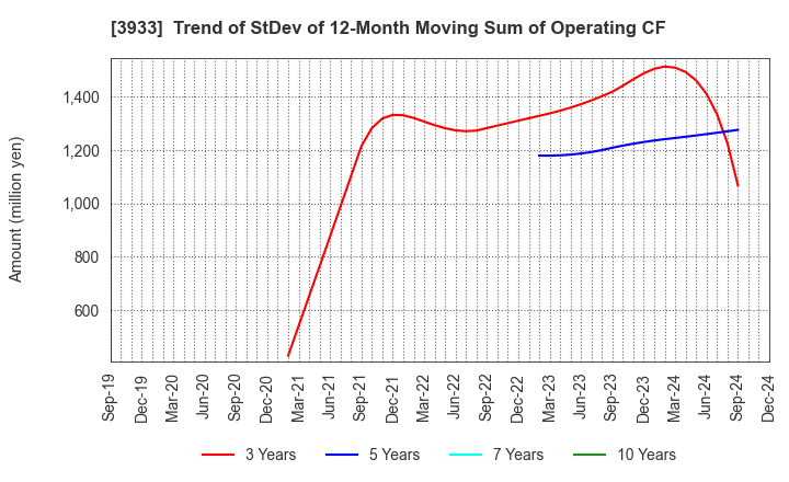 3933 CHIeru Co.,Ltd.: Trend of StDev of 12-Month Moving Sum of Operating CF