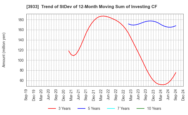 3933 CHIeru Co.,Ltd.: Trend of StDev of 12-Month Moving Sum of Investing CF