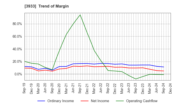 3933 CHIeru Co.,Ltd.: Trend of Margin