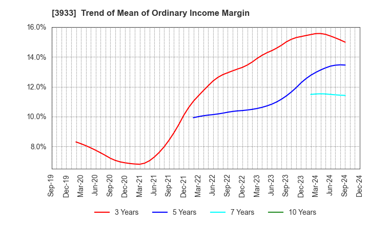 3933 CHIeru Co.,Ltd.: Trend of Mean of Ordinary Income Margin