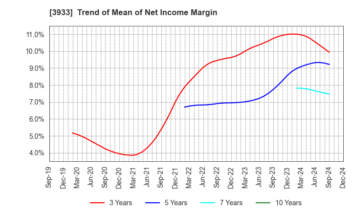 3933 CHIeru Co.,Ltd.: Trend of Mean of Net Income Margin