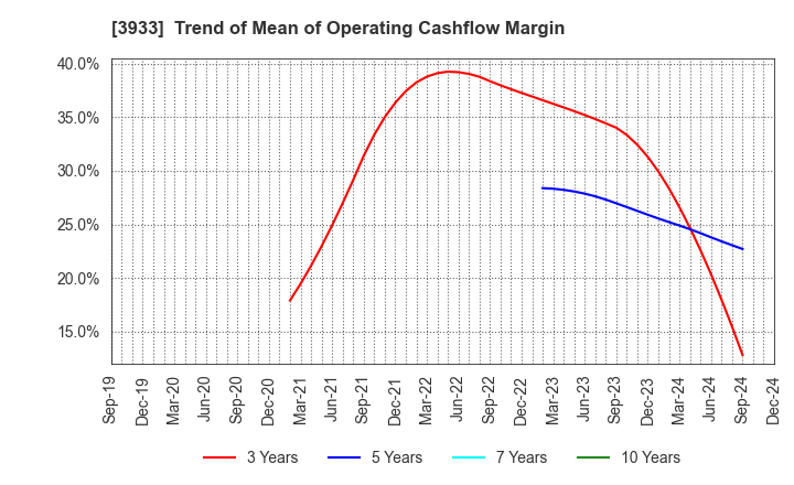 3933 CHIeru Co.,Ltd.: Trend of Mean of Operating Cashflow Margin