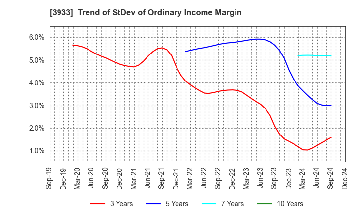 3933 CHIeru Co.,Ltd.: Trend of StDev of Ordinary Income Margin