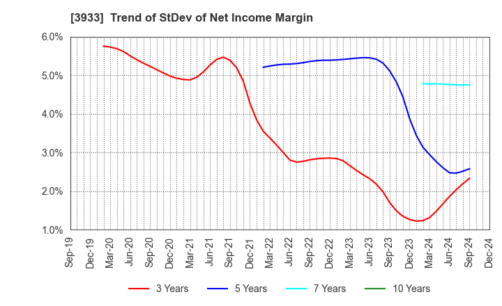 3933 CHIeru Co.,Ltd.: Trend of StDev of Net Income Margin