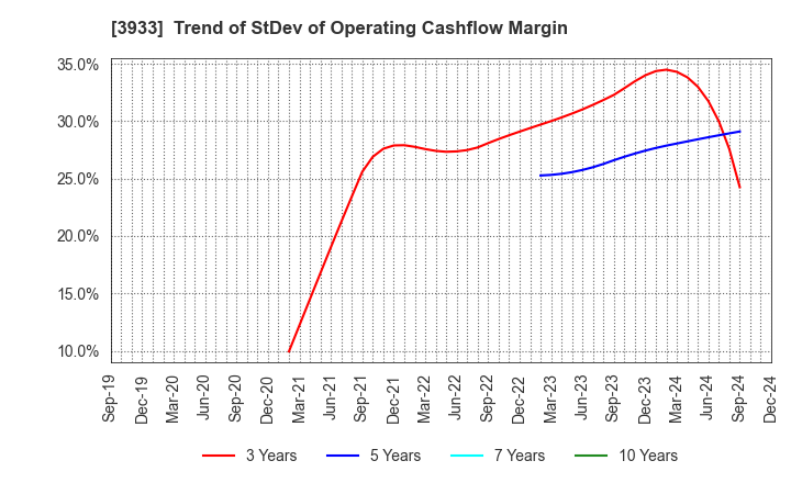 3933 CHIeru Co.,Ltd.: Trend of StDev of Operating Cashflow Margin