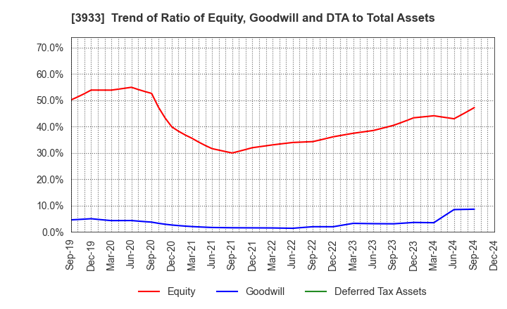 3933 CHIeru Co.,Ltd.: Trend of Ratio of Equity, Goodwill and DTA to Total Assets