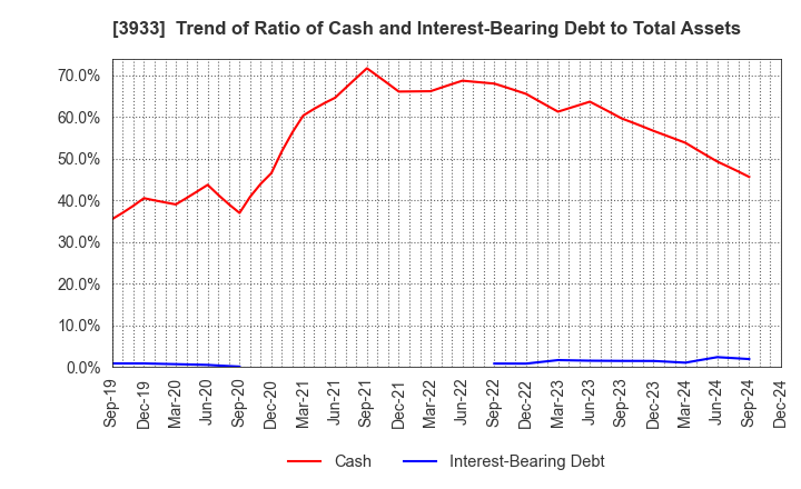 3933 CHIeru Co.,Ltd.: Trend of Ratio of Cash and Interest-Bearing Debt to Total Assets