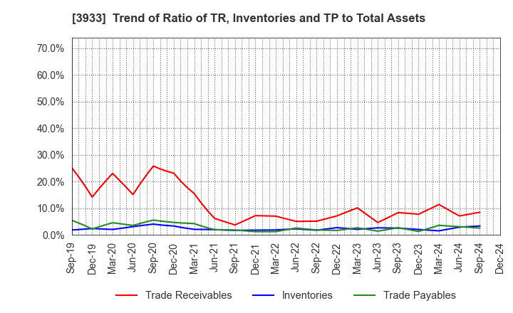 3933 CHIeru Co.,Ltd.: Trend of Ratio of TR, Inventories and TP to Total Assets