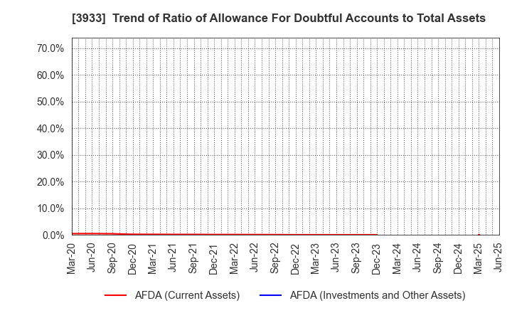 3933 CHIeru Co.,Ltd.: Trend of Ratio of Allowance For Doubtful Accounts to Total Assets