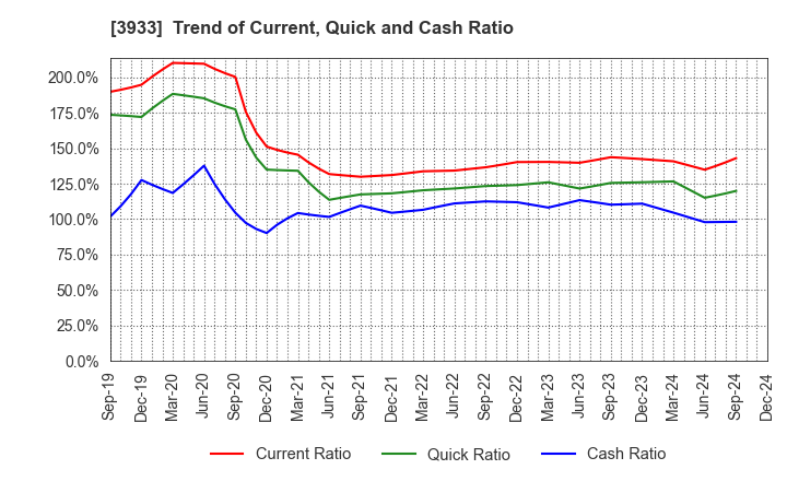 3933 CHIeru Co.,Ltd.: Trend of Current, Quick and Cash Ratio