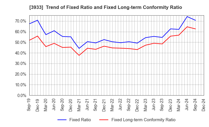 3933 CHIeru Co.,Ltd.: Trend of Fixed Ratio and Fixed Long-term Conformity Ratio