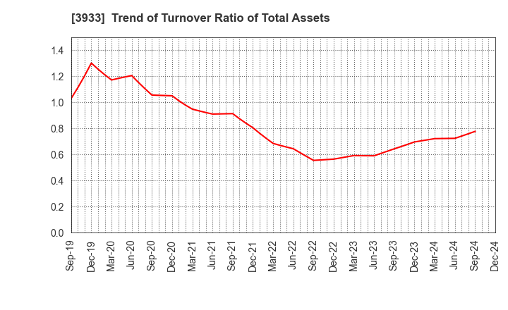 3933 CHIeru Co.,Ltd.: Trend of Turnover Ratio of Total Assets