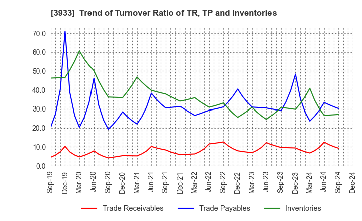 3933 CHIeru Co.,Ltd.: Trend of Turnover Ratio of TR, TP and Inventories