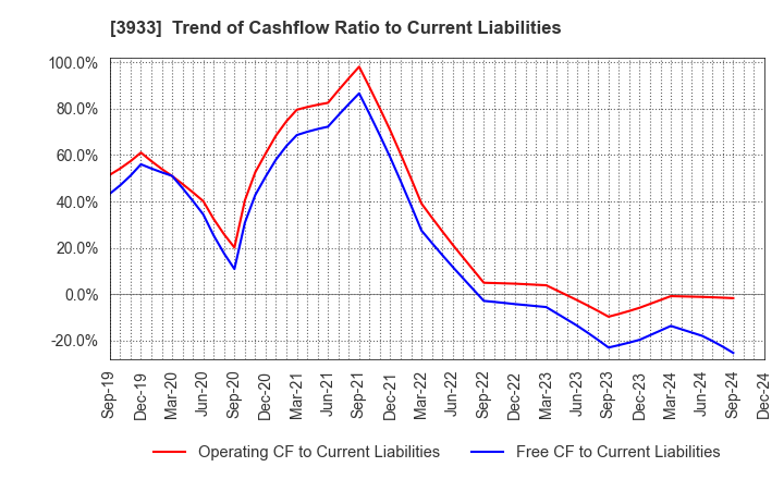 3933 CHIeru Co.,Ltd.: Trend of Cashflow Ratio to Current Liabilities