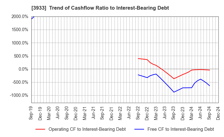 3933 CHIeru Co.,Ltd.: Trend of Cashflow Ratio to Interest-Bearing Debt