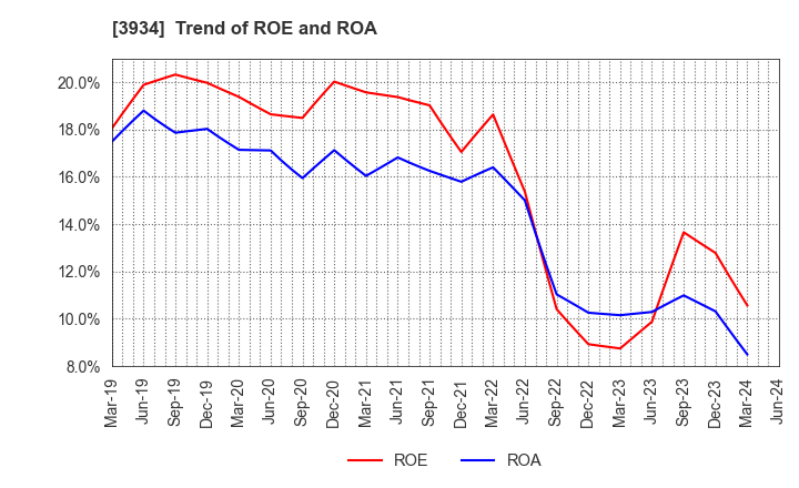 3934 BENEFIT JAPAN Co.,LTD.: Trend of ROE and ROA