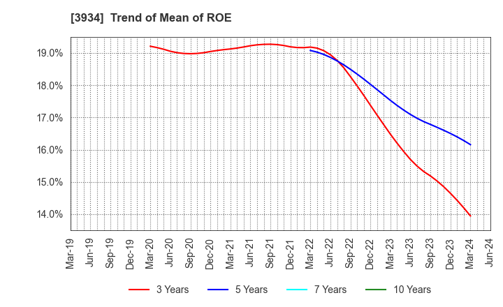 3934 BENEFIT JAPAN Co.,LTD.: Trend of Mean of ROE