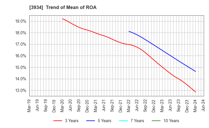 3934 BENEFIT JAPAN Co.,LTD.: Trend of Mean of ROA