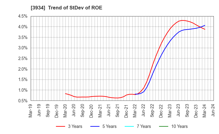 3934 BENEFIT JAPAN Co.,LTD.: Trend of StDev of ROE