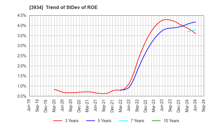 3934 BENEFIT JAPAN Co.,LTD.: Trend of StDev of ROE