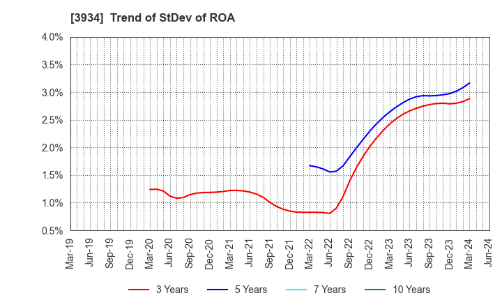 3934 BENEFIT JAPAN Co.,LTD.: Trend of StDev of ROA