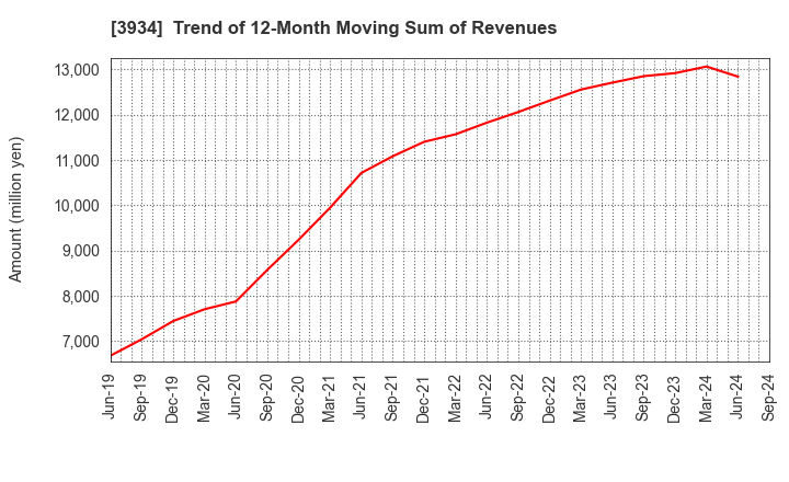 3934 BENEFIT JAPAN Co.,LTD.: Trend of 12-Month Moving Sum of Revenues