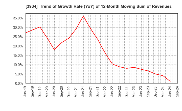 3934 BENEFIT JAPAN Co.,LTD.: Trend of Growth Rate (YoY) of 12-Month Moving Sum of Revenues