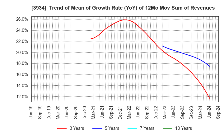 3934 BENEFIT JAPAN Co.,LTD.: Trend of Mean of Growth Rate (YoY) of 12Mo Mov Sum of Revenues