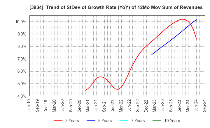 3934 BENEFIT JAPAN Co.,LTD.: Trend of StDev of Growth Rate (YoY) of 12Mo Mov Sum of Revenues