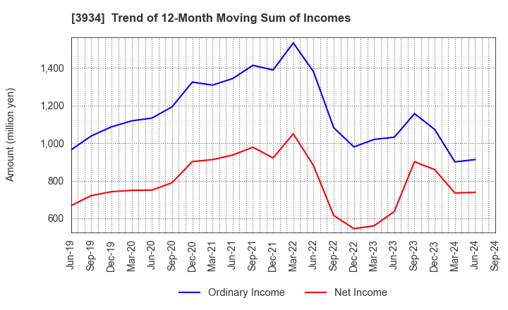 3934 BENEFIT JAPAN Co.,LTD.: Trend of 12-Month Moving Sum of Incomes