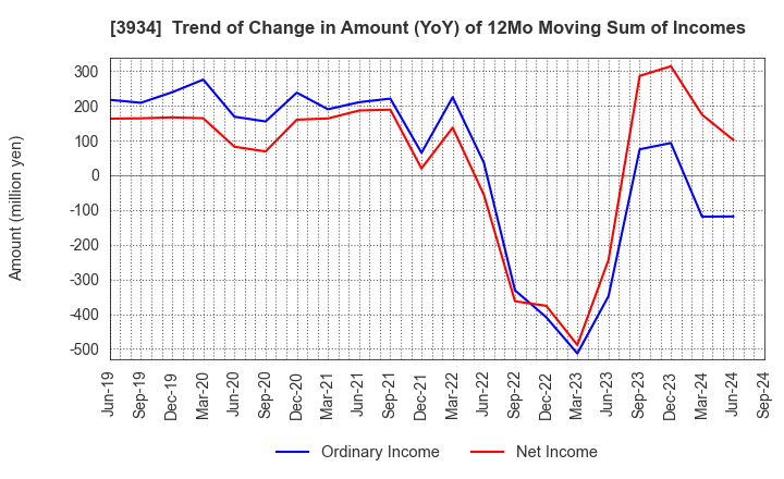 3934 BENEFIT JAPAN Co.,LTD.: Trend of Change in Amount (YoY) of 12Mo Moving Sum of Incomes