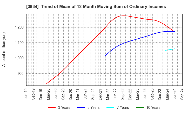 3934 BENEFIT JAPAN Co.,LTD.: Trend of Mean of 12-Month Moving Sum of Ordinary Incomes