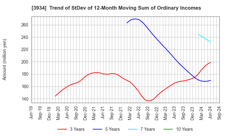 3934 BENEFIT JAPAN Co.,LTD.: Trend of StDev of 12-Month Moving Sum of Ordinary Incomes