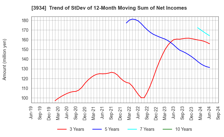 3934 BENEFIT JAPAN Co.,LTD.: Trend of StDev of 12-Month Moving Sum of Net Incomes