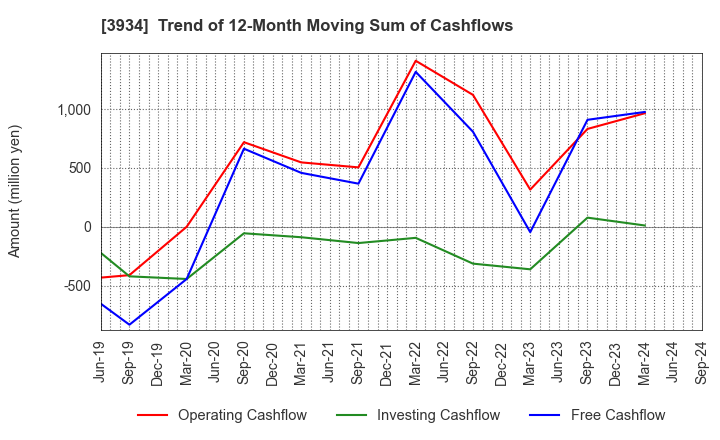 3934 BENEFIT JAPAN Co.,LTD.: Trend of 12-Month Moving Sum of Cashflows