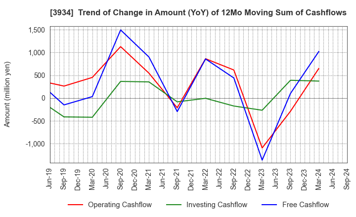 3934 BENEFIT JAPAN Co.,LTD.: Trend of Change in Amount (YoY) of 12Mo Moving Sum of Cashflows