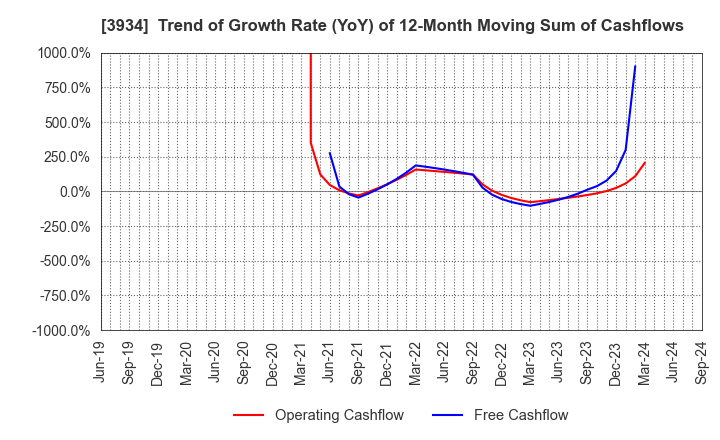 3934 BENEFIT JAPAN Co.,LTD.: Trend of Growth Rate (YoY) of 12-Month Moving Sum of Cashflows