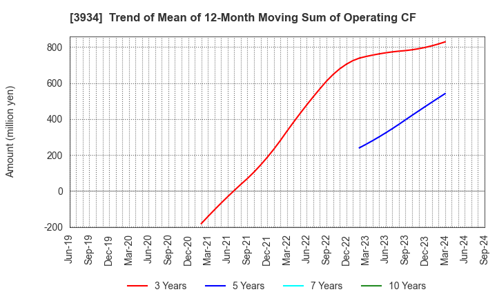 3934 BENEFIT JAPAN Co.,LTD.: Trend of Mean of 12-Month Moving Sum of Operating CF