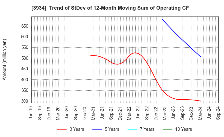 3934 BENEFIT JAPAN Co.,LTD.: Trend of StDev of 12-Month Moving Sum of Operating CF