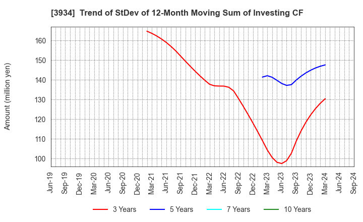 3934 BENEFIT JAPAN Co.,LTD.: Trend of StDev of 12-Month Moving Sum of Investing CF