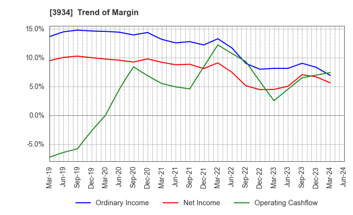 3934 BENEFIT JAPAN Co.,LTD.: Trend of Margin