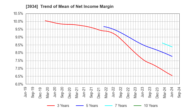 3934 BENEFIT JAPAN Co.,LTD.: Trend of Mean of Net Income Margin