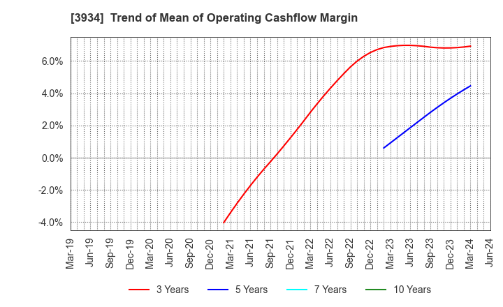 3934 BENEFIT JAPAN Co.,LTD.: Trend of Mean of Operating Cashflow Margin