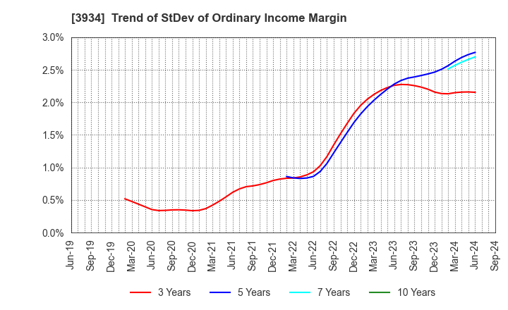 3934 BENEFIT JAPAN Co.,LTD.: Trend of StDev of Ordinary Income Margin